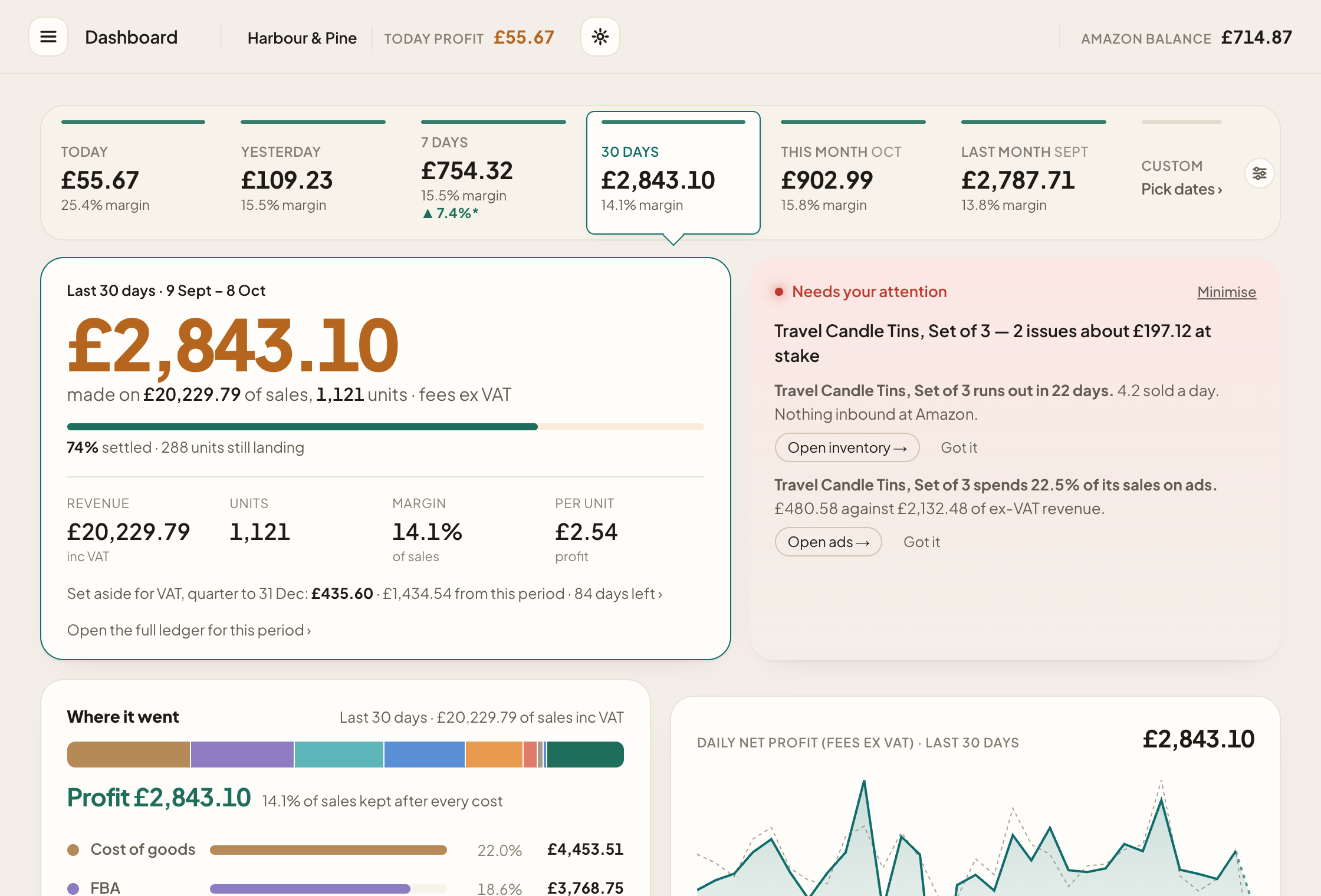 The MarginLens dashboard: profit for the period with fees ex VAT, how much of it has settled, and what needs a decision